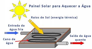 Energia Solar Térmica - Reconluz - Energia Solar Salvador - Bahia