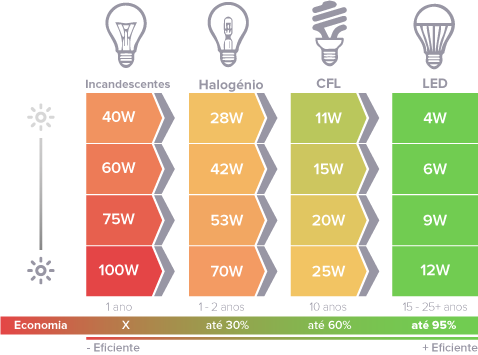 Dicas para economizar energia elétrica - Reconluz - Salvador - Bahia