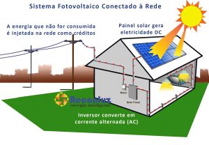 Energia Solar Salvador - Bahia - Reconluz