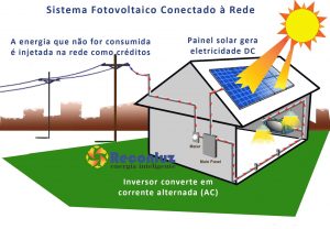 Energia Solar Salvador - Bahia - Reconluz Energia Solar Salvador - Bahia - Reconluz