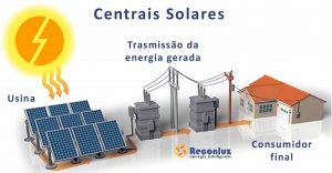 Energia Solar Salvador - Bahia - Reconluz Energia Solar Salvador - Bahia - Reconluz