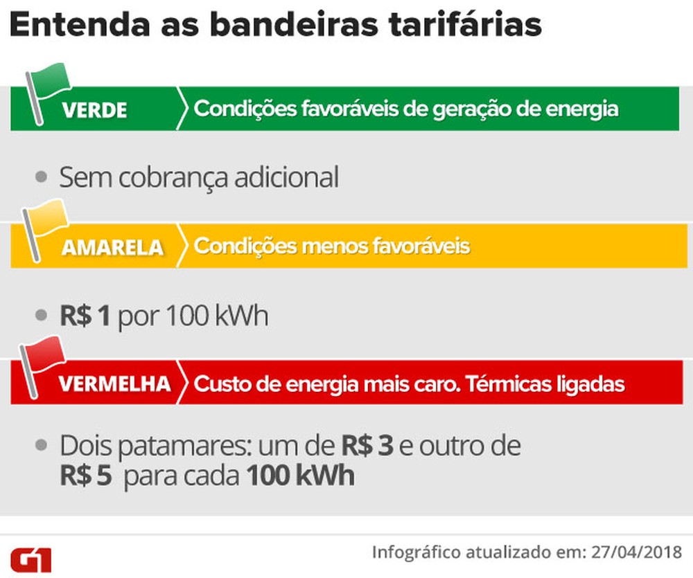 Bandeira Tarifária - Energia Solar - Reconluz - Salvador - Bahia