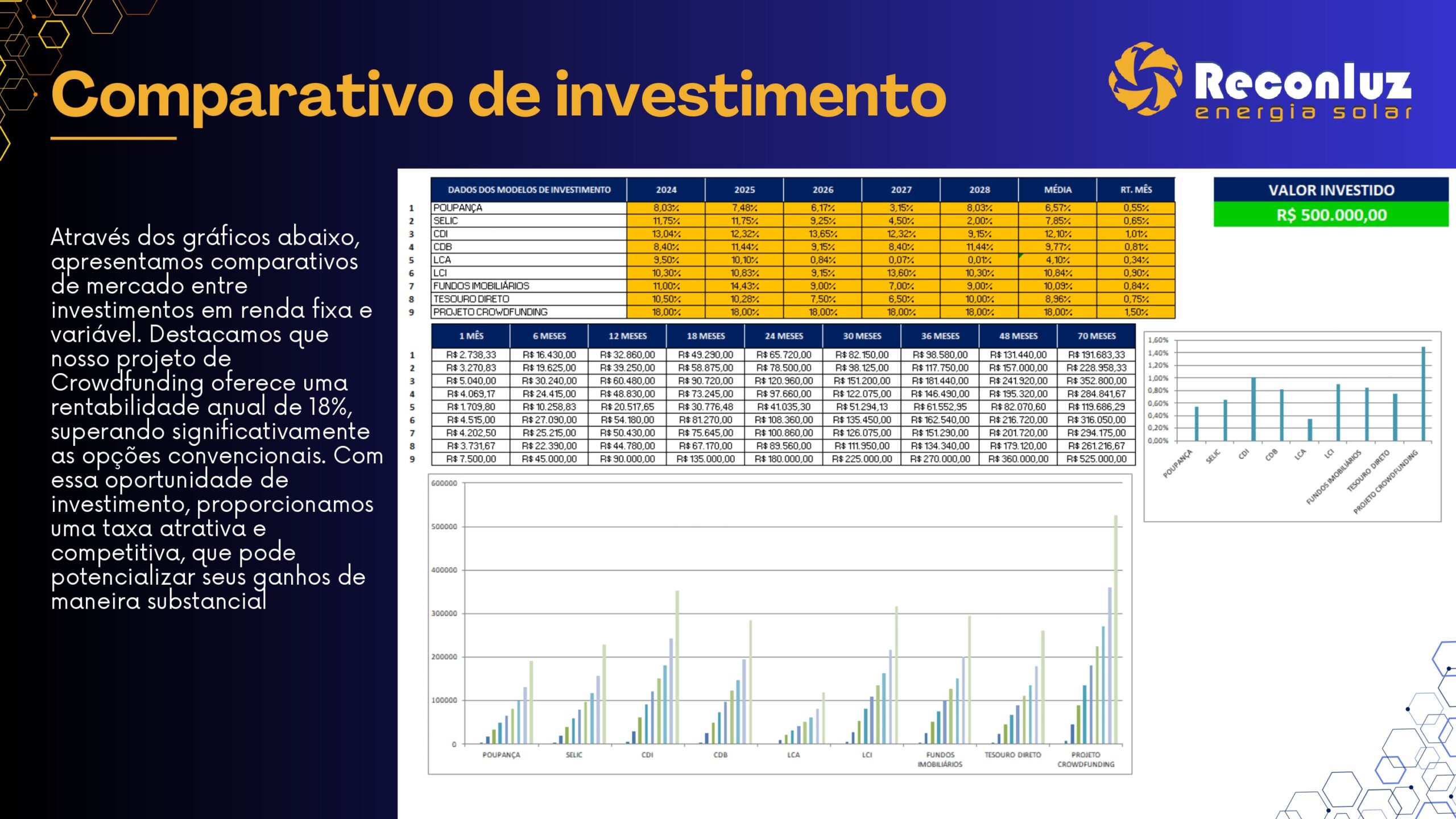 Projeto Crowdfunding - Investimento - Reconluz Energia Solar - Bahia